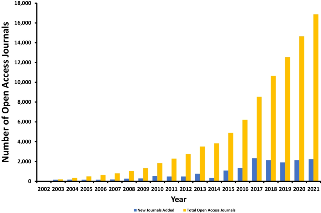 A chart showing the growth of open access journals since 2000