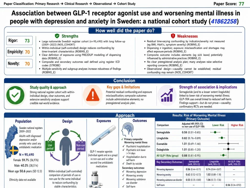 A graphical abstract of the study titled "Association between GLP-1 receptor agonist use and worsening mental illness in people with depression and anxiety in Sweden: a national cohort study."