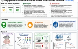 Graphical illustration of the paper Hyperglycosylation is a metabolic driver of Alzheimer’s disease