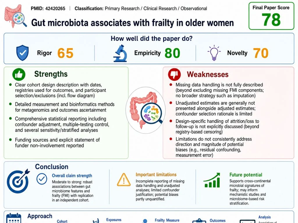 Tessa graphical analysis results of the study: Gut microbiota associates with frailty in older women
