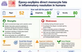 A graphical representation of Tessa's analysis of the paper "Epoxy-oxylipins direct monocyte fate in inflammatory resolution in humans"
